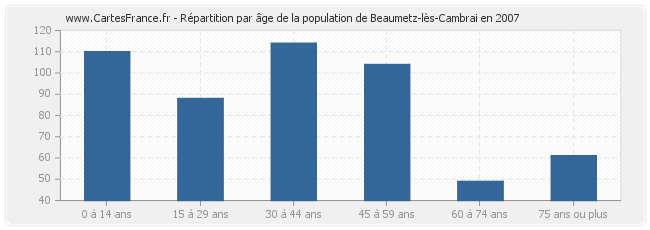 Répartition par âge de la population de Beaumetz-lès-Cambrai en 2007