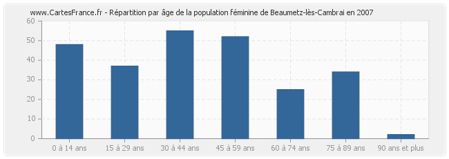 Répartition par âge de la population féminine de Beaumetz-lès-Cambrai en 2007