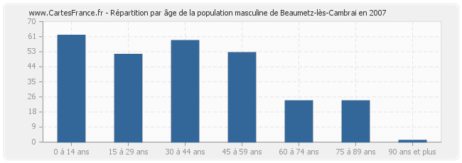 Répartition par âge de la population masculine de Beaumetz-lès-Cambrai en 2007