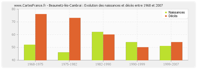 Beaumetz-lès-Cambrai : Evolution des naissances et décès entre 1968 et 2007