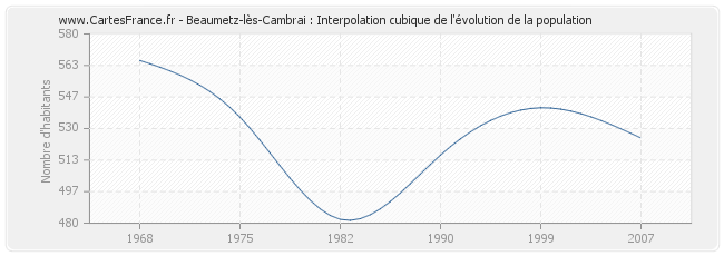 Beaumetz-lès-Cambrai : Interpolation cubique de l'évolution de la population