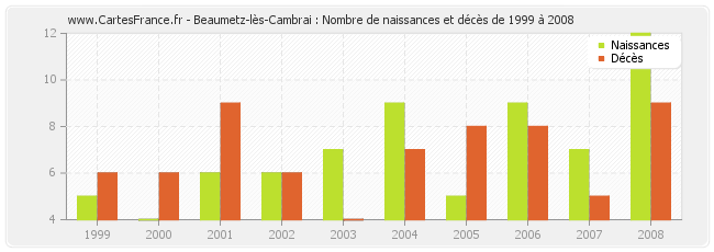 Beaumetz-lès-Cambrai : Nombre de naissances et décès de 1999 à 2008