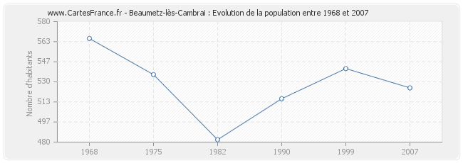 Population Beaumetz-lès-Cambrai