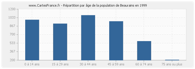 Répartition par âge de la population de Beaurains en 1999