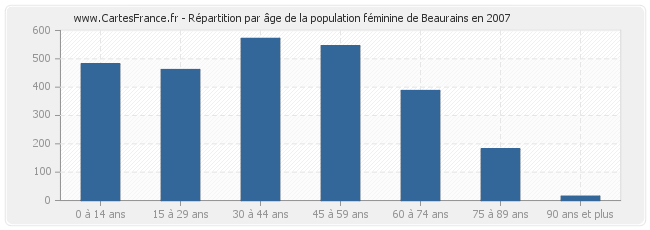 Répartition par âge de la population féminine de Beaurains en 2007