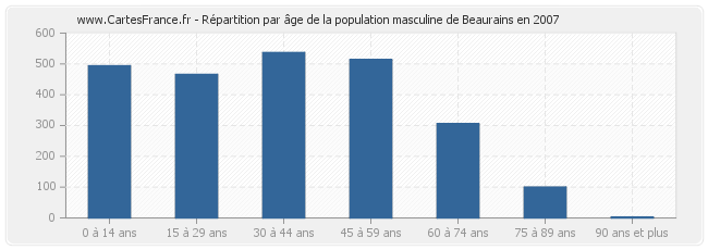Répartition par âge de la population masculine de Beaurains en 2007