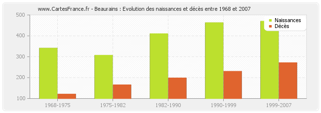 Beaurains : Evolution des naissances et décès entre 1968 et 2007