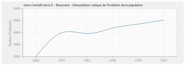 Beaurains : Interpolation cubique de l'évolution de la population