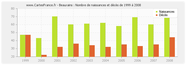Beaurains : Nombre de naissances et décès de 1999 à 2008