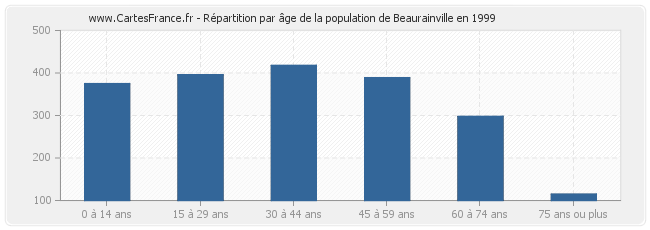 Répartition par âge de la population de Beaurainville en 1999