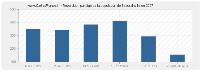 Répartition par âge de la population de Beaurainville en 2007