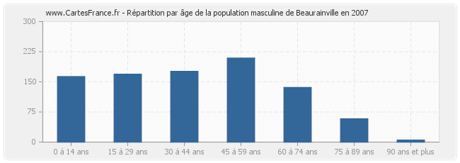 Répartition par âge de la population masculine de Beaurainville en 2007