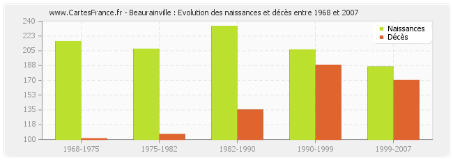 Beaurainville : Evolution des naissances et décès entre 1968 et 2007