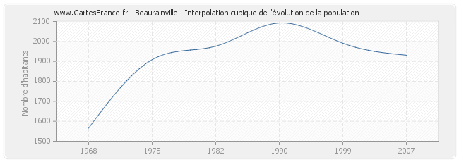 Beaurainville : Interpolation cubique de l'évolution de la population