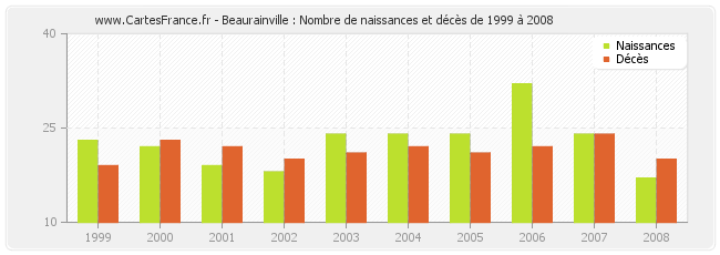 Beaurainville : Nombre de naissances et décès de 1999 à 2008