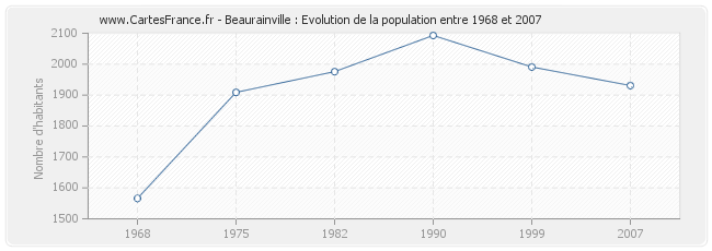 Population Beaurainville