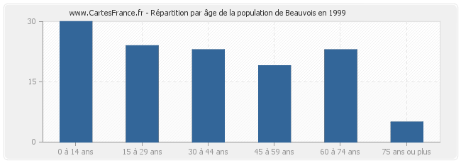 Répartition par âge de la population de Beauvois en 1999