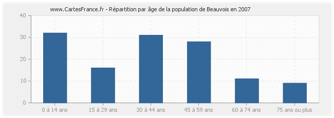 Répartition par âge de la population de Beauvois en 2007