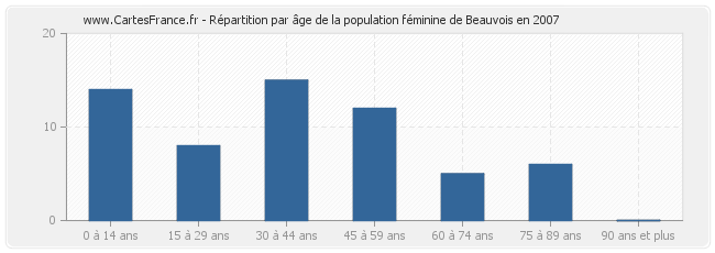 Répartition par âge de la population féminine de Beauvois en 2007