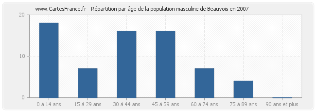 Répartition par âge de la population masculine de Beauvois en 2007