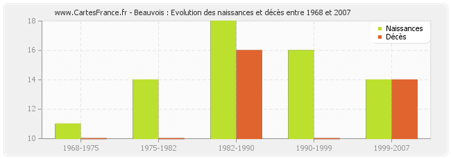 Beauvois : Evolution des naissances et décès entre 1968 et 2007