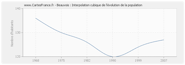Beauvois : Interpolation cubique de l'évolution de la population
