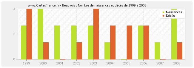 Beauvois : Nombre de naissances et décès de 1999 à 2008
