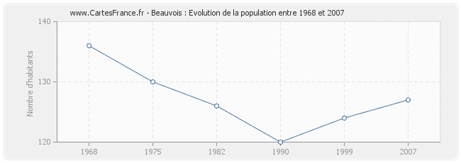 Population Beauvois