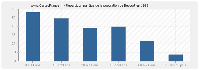 Répartition par âge de la population de Bécourt en 1999