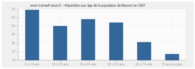 Répartition par âge de la population de Bécourt en 2007