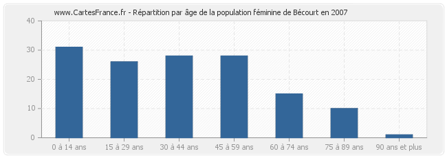 Répartition par âge de la population féminine de Bécourt en 2007