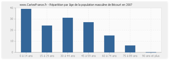 Répartition par âge de la population masculine de Bécourt en 2007