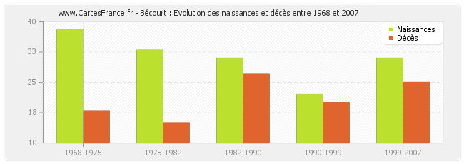 Bécourt : Evolution des naissances et décès entre 1968 et 2007