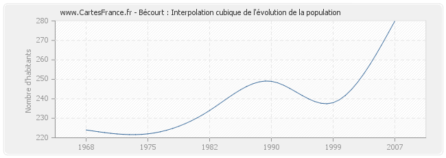 Bécourt : Interpolation cubique de l'évolution de la population