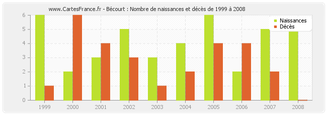 Bécourt : Nombre de naissances et décès de 1999 à 2008