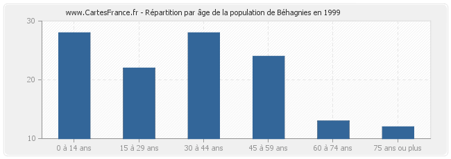 Répartition par âge de la population de Béhagnies en 1999