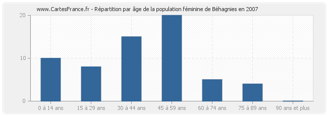 Répartition par âge de la population féminine de Béhagnies en 2007