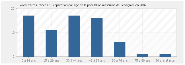 Répartition par âge de la population masculine de Béhagnies en 2007