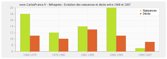 Béhagnies : Evolution des naissances et décès entre 1968 et 2007