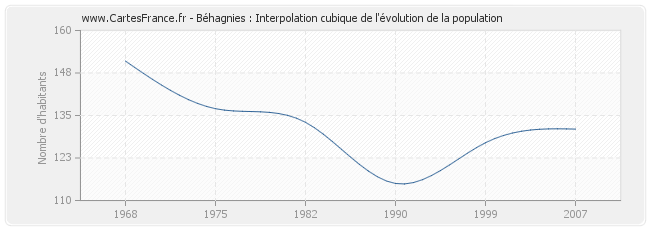 Béhagnies : Interpolation cubique de l'évolution de la population