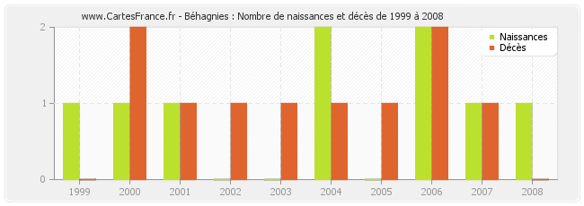 Béhagnies : Nombre de naissances et décès de 1999 à 2008