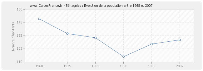 Population Béhagnies