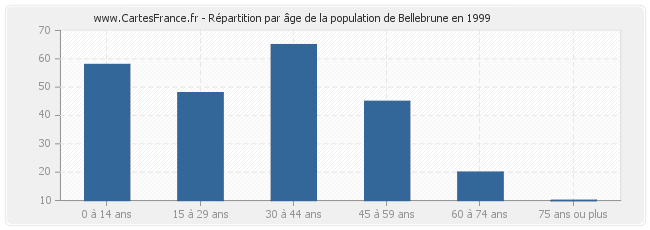 Répartition par âge de la population de Bellebrune en 1999
