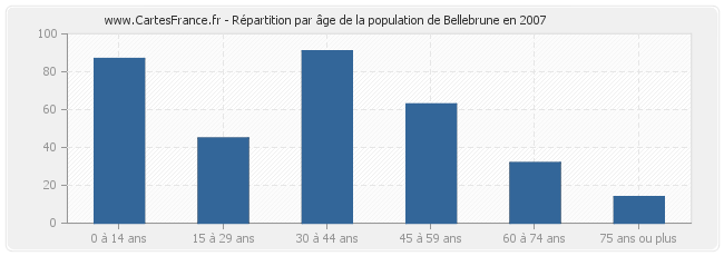 Répartition par âge de la population de Bellebrune en 2007