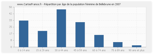 Répartition par âge de la population féminine de Bellebrune en 2007