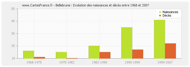 Bellebrune : Evolution des naissances et décès entre 1968 et 2007
