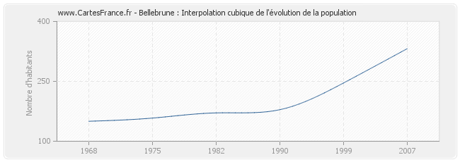 Bellebrune : Interpolation cubique de l'évolution de la population