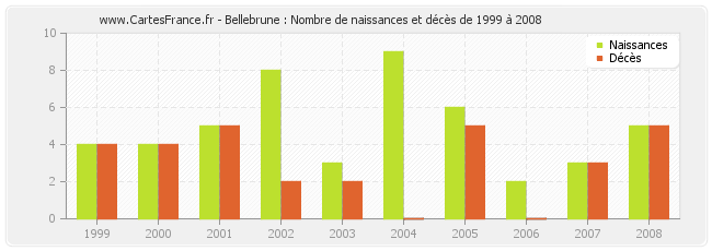 Bellebrune : Nombre de naissances et décès de 1999 à 2008