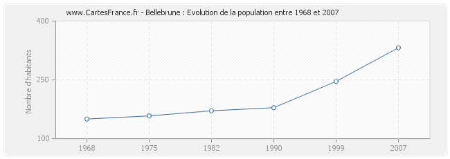 Population Bellebrune