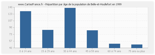 Répartition par âge de la population de Belle-et-Houllefort en 1999